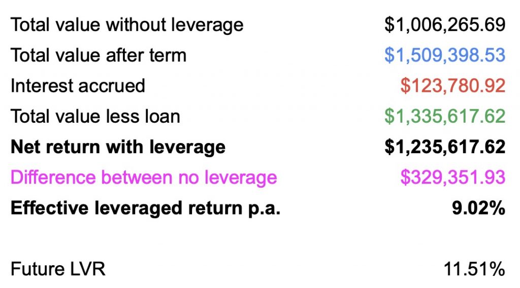 margin-loan-investing-strategy-conservative-leverage-for-long-term