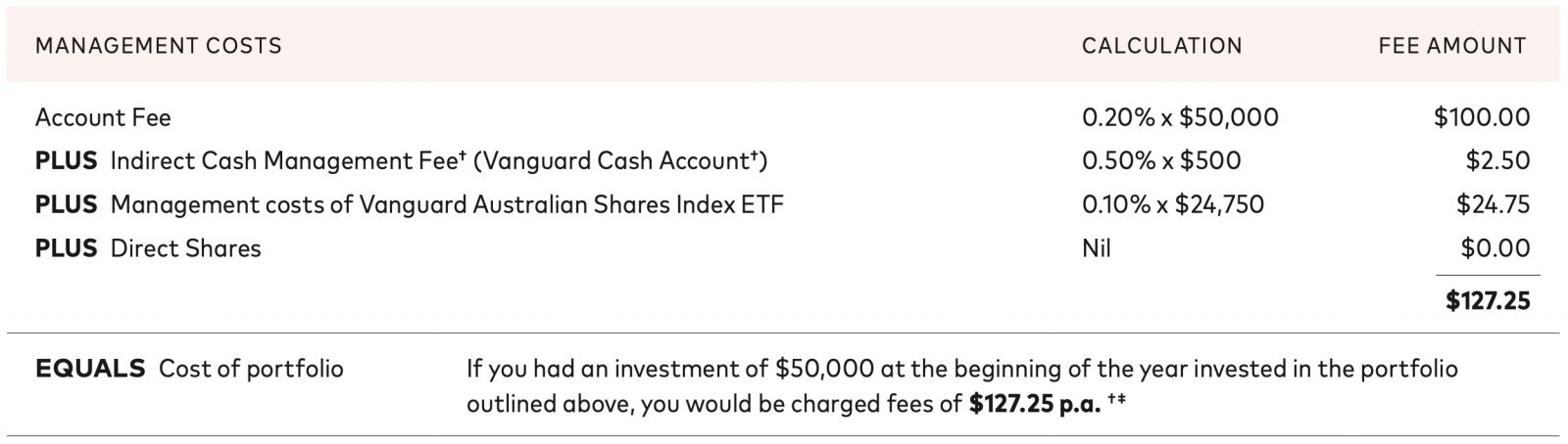 Vanguard Personal Investor Review